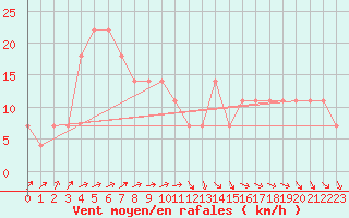 Courbe de la force du vent pour Loferer Alm