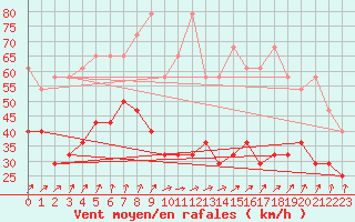 Courbe de la force du vent pour Kahler Asten