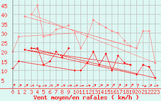 Courbe de la force du vent pour Ble / Mulhouse (68)