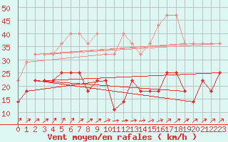 Courbe de la force du vent pour Maastricht / Zuid Limburg (PB)