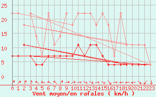 Courbe de la force du vent pour Kempten