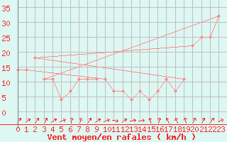 Courbe de la force du vent pour Dragsf Jard Vano