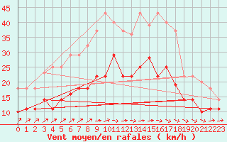 Courbe de la force du vent pour Werl