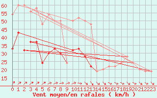 Courbe de la force du vent pour Warcop Range