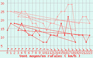 Courbe de la force du vent pour Toholampi Laitala