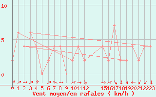 Courbe de la force du vent pour Pershore