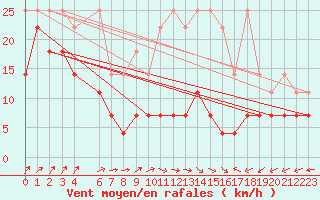 Courbe de la force du vent pour Chemnitz