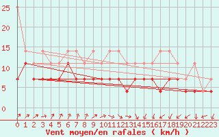 Courbe de la force du vent pour Lahr (All)