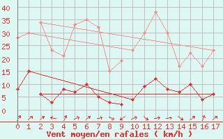 Courbe de la force du vent pour Le Chevril - Nivose (73)