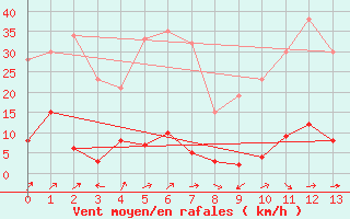 Courbe de la force du vent pour Le Chevril - Nivose (73)