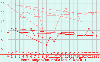 Courbe de la force du vent pour Belfort-Dorans (90)