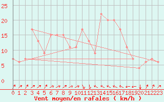 Courbe de la force du vent pour Bejaia