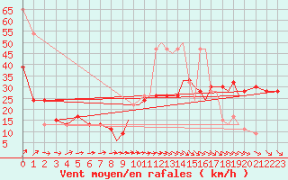 Courbe de la force du vent pour Shoream (UK)