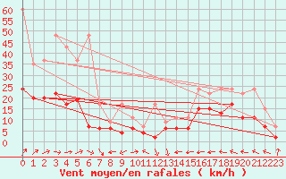 Courbe de la force du vent pour Napf (Sw)