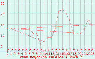 Courbe de la force du vent pour Manston (UK)