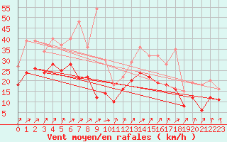 Courbe de la force du vent pour Cognac (16)