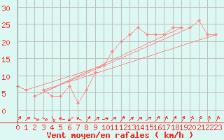 Courbe de la force du vent pour Mona