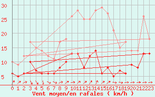 Courbe de la force du vent pour Schmuecke