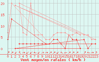 Courbe de la force du vent pour Stabio