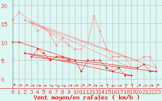Courbe de la force du vent pour Carlsfeld