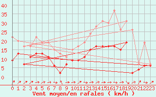 Courbe de la force du vent pour Orly (91)