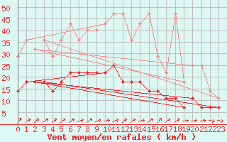 Courbe de la force du vent pour Luedenscheid