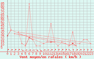 Courbe de la force du vent pour Hjartasen