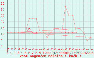 Courbe de la force du vent pour Rangedala