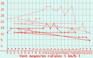 Courbe de la force du vent pour Nuerburg-Barweiler