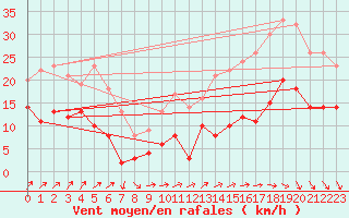Courbe de la force du vent pour Ile d
