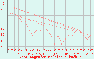 Courbe de la force du vent pour Bagaskar