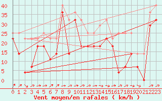 Courbe de la force du vent pour Dyranut