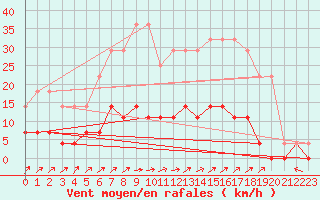 Courbe de la force du vent pour Kloten