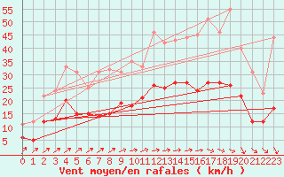 Courbe de la force du vent pour Esternay (51)