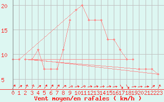 Courbe de la force du vent pour Lugo / Rozas