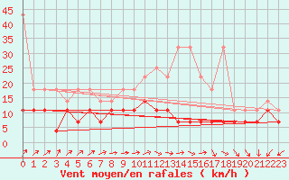 Courbe de la force du vent pour Fuerstenzell