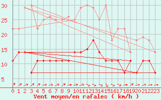 Courbe de la force du vent pour Rezekne