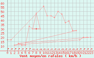 Courbe de la force du vent pour Tiaret