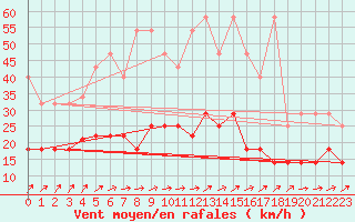 Courbe de la force du vent pour Potsdam