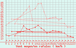 Courbe de la force du vent pour Belfort-Dorans (90)