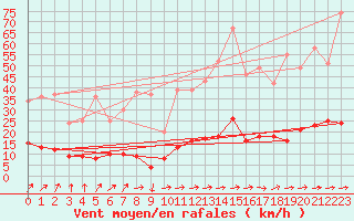 Courbe de la force du vent pour Pila-Canale (2A)