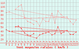 Courbe de la force du vent pour Ploumanac