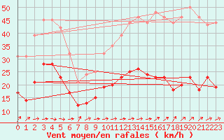 Courbe de la force du vent pour Dunkerque (59)