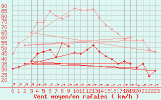 Courbe de la force du vent pour Bremervoerde