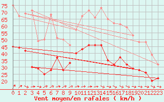 Courbe de la force du vent pour Orlans (45)