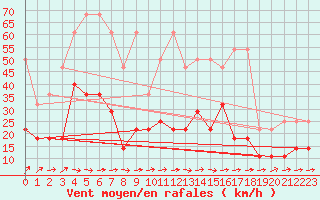 Courbe de la force du vent pour Freudenstadt