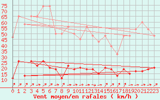 Courbe de la force du vent pour La Fretaz (Sw)