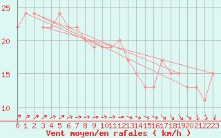 Courbe de la force du vent pour Hvide Sande