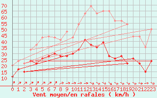 Courbe de la force du vent pour Landivisiau (29)