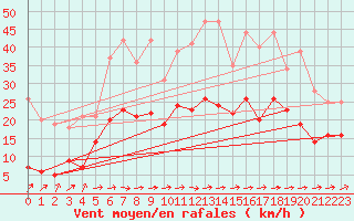 Courbe de la force du vent pour Frasdorf-Greimelberg